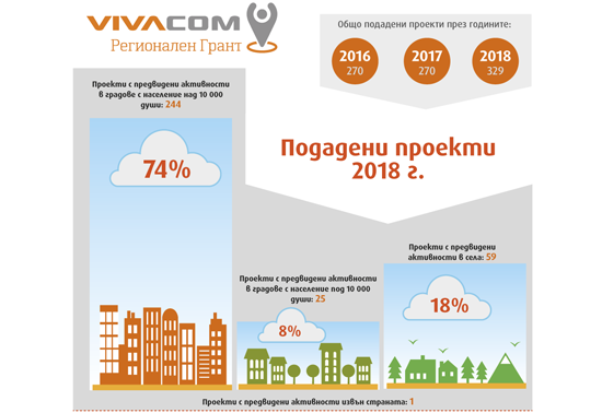 Рекорден брой кандидати за финансиране от програмата  VIVACOM Регионален грант